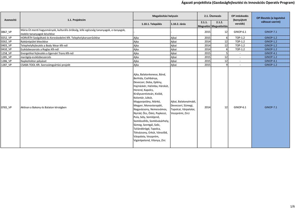 2 GINOP-1.2 0403_VP Telephelyfejlesztés a Body Wear Kft-nél Ajka Ajkai 2014 12 TOP-1.2 GINOP-1.2 0410_VP Eszközbeszerzés a Roglas Kft-nél Ajka Ajkai 2014 6 TOP-1.2 GINOP-1.2 1258_VP Energetikai fejlesztés a Egervári Trans Kft-nél Ajka Ajkai 2015 5 - GINOP-4.