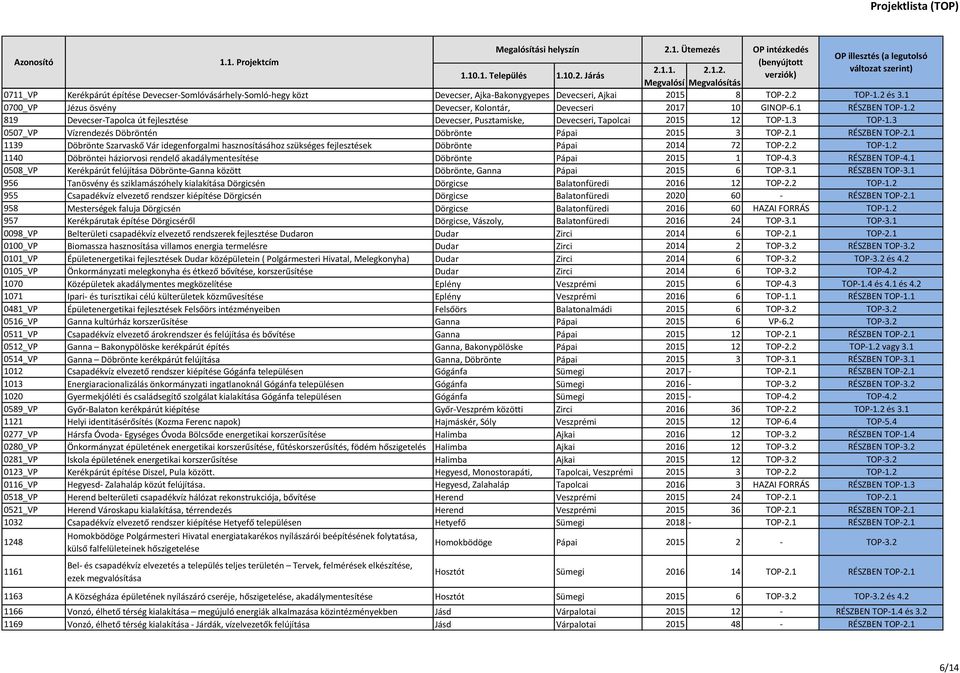 3 0507_VP Vízrendezés Döbröntén Döbrönte Pápai 2015 3 TOP-2.1 RÉSZBEN TOP-2.1 1139 Döbrönte Szarvaskő Vár idegenforgalmi hasznosításához szükséges fejlesztések Döbrönte Pápai 2014 72 TOP-2.2 TOP-1.