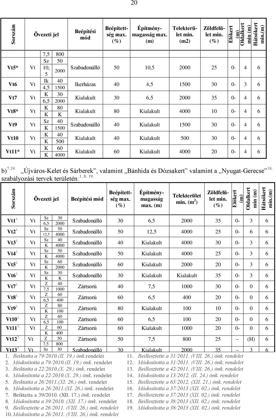 Vt5* Vt6 Vt7 Vt8* Vt9 Vt10 Vt11* Vt Vt Vt Vt Vt Vt Vt 7,5 800 Sz 50 10, 2000 5 Ik 40 4,5 1500 K 30 6,5 2000 K 80 K K Sz 40 K 1500 K 40 K 500 K 60 K 4000 Szabadonálló 50 10,5 2000 25 0-4 6 Ikerházas