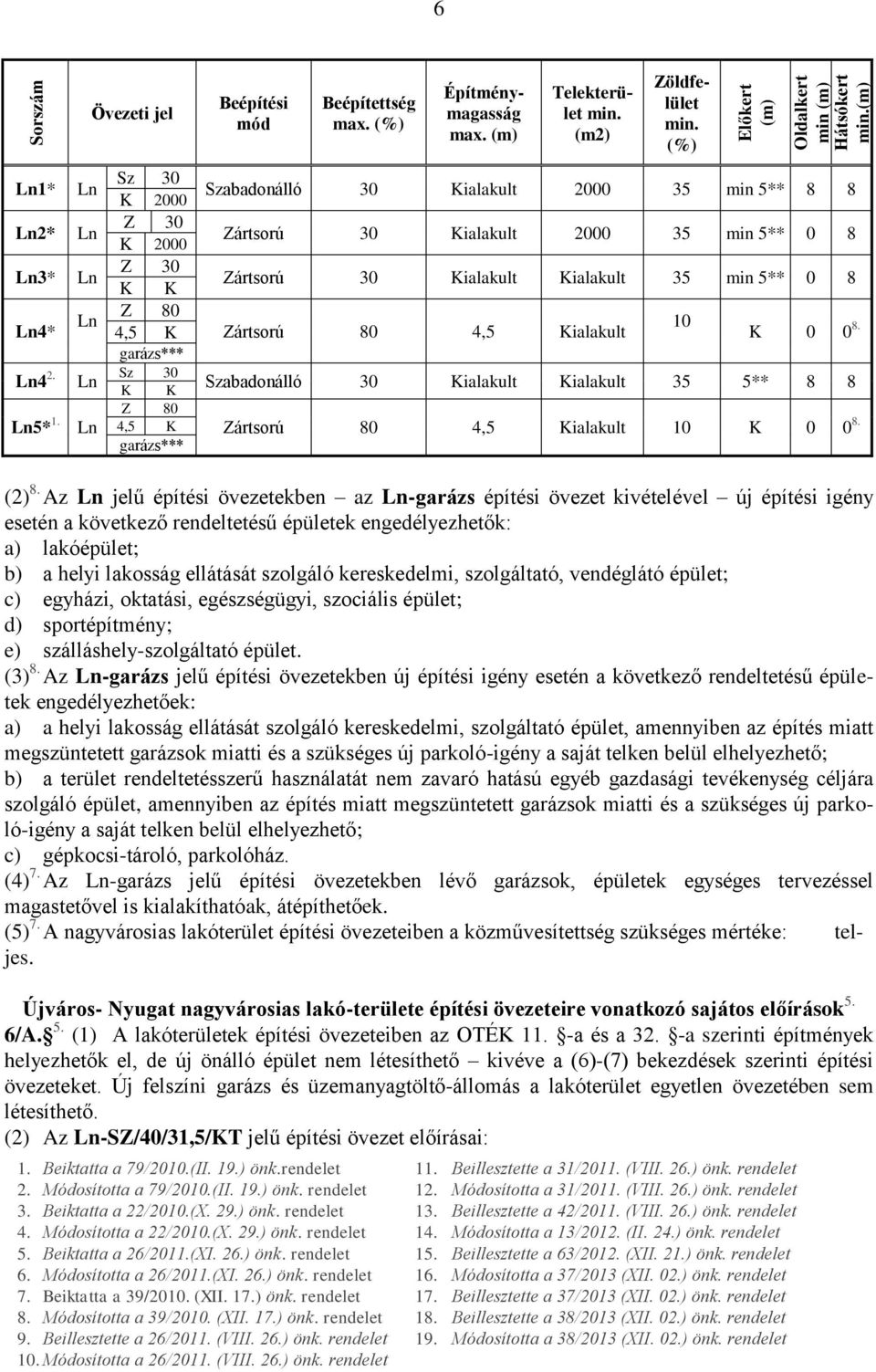 (m2) Zöldfelület min. Szabadonálló 30 Kialakult 2000 35 min 5** 8 8 Zártsorú 30 Kialakult 2000 35 min 5** 0 8 Zártsorú 30 Kialakult Kialakult 35 min 5** 0 8 Zártsorú 80 4,5 Kialakult 10 K 0 0 8.