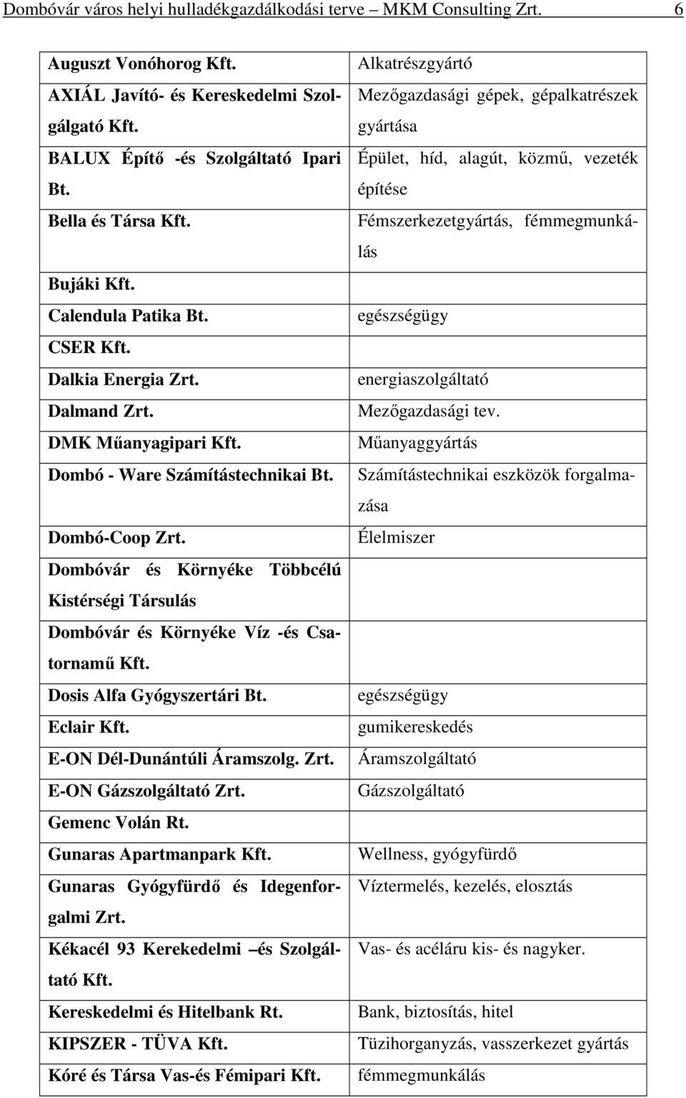 Dombóvár és Környéke Többcélú Kistérségi Társulás Dombóvár és Környéke Víz -és Csatornamő Kft. Dosis Alfa Gyógyszertári Bt. Eclair Kft. E-ON Dél-Dunántúli Áramszolg. Zrt. E-ON Gázszolgáltató Zrt.