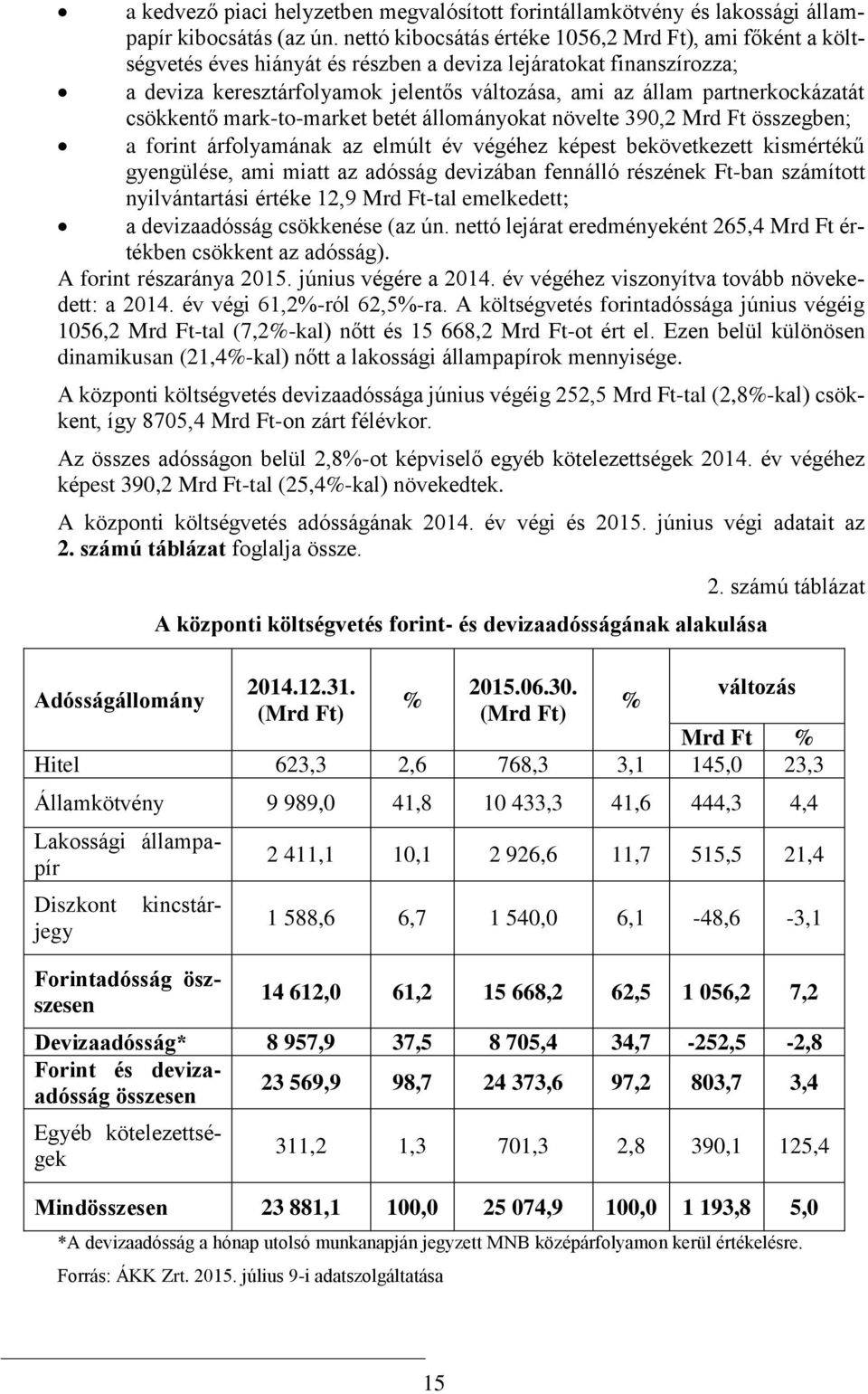 partnerkockázatát csökkentő mark-to-market betét állományokat növelte 390,2 Mrd Ft összegben; a forint árfolyamának az elmúlt év végéhez képest bekövetkezett kismértékű gyengülése, ami miatt az