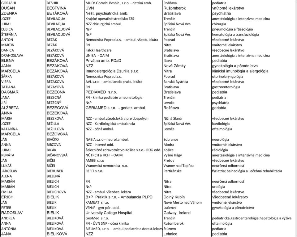 Spišská Nová Ves chirurgia ĽUBICA BEVILAQUOVÁ NsP Trenčín pneumológia a ftizeológia ŠTEFÁNIA BEVILAQUOVÁ NsP Spišská Nová Ves hematológia a transfuziológia ANTON BEZÁK Nemocnica Poprad a.s. - ambul.