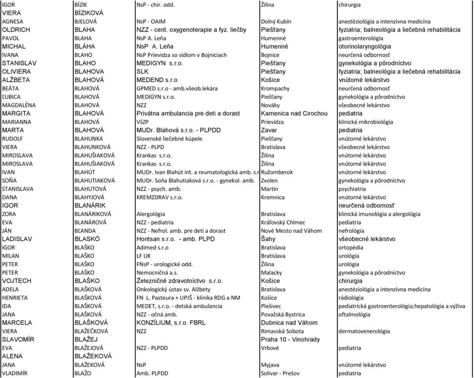 Leňa Humenné otorinolaryngológia IVANA BLAHO NsP Prievidza so sídlom v Bojniciach Bojnice neurčená odbornosť STANISLAV BLAHO MEDIGYN s.r.o. Piešťany gynekológia a pôrodníctvo OLIVIERA BLAHOVA SLK Piešťany fyziatria; balneológia a liečebná rehabilitácia ALŽBETA BLAHOVÁ MEDEND s.