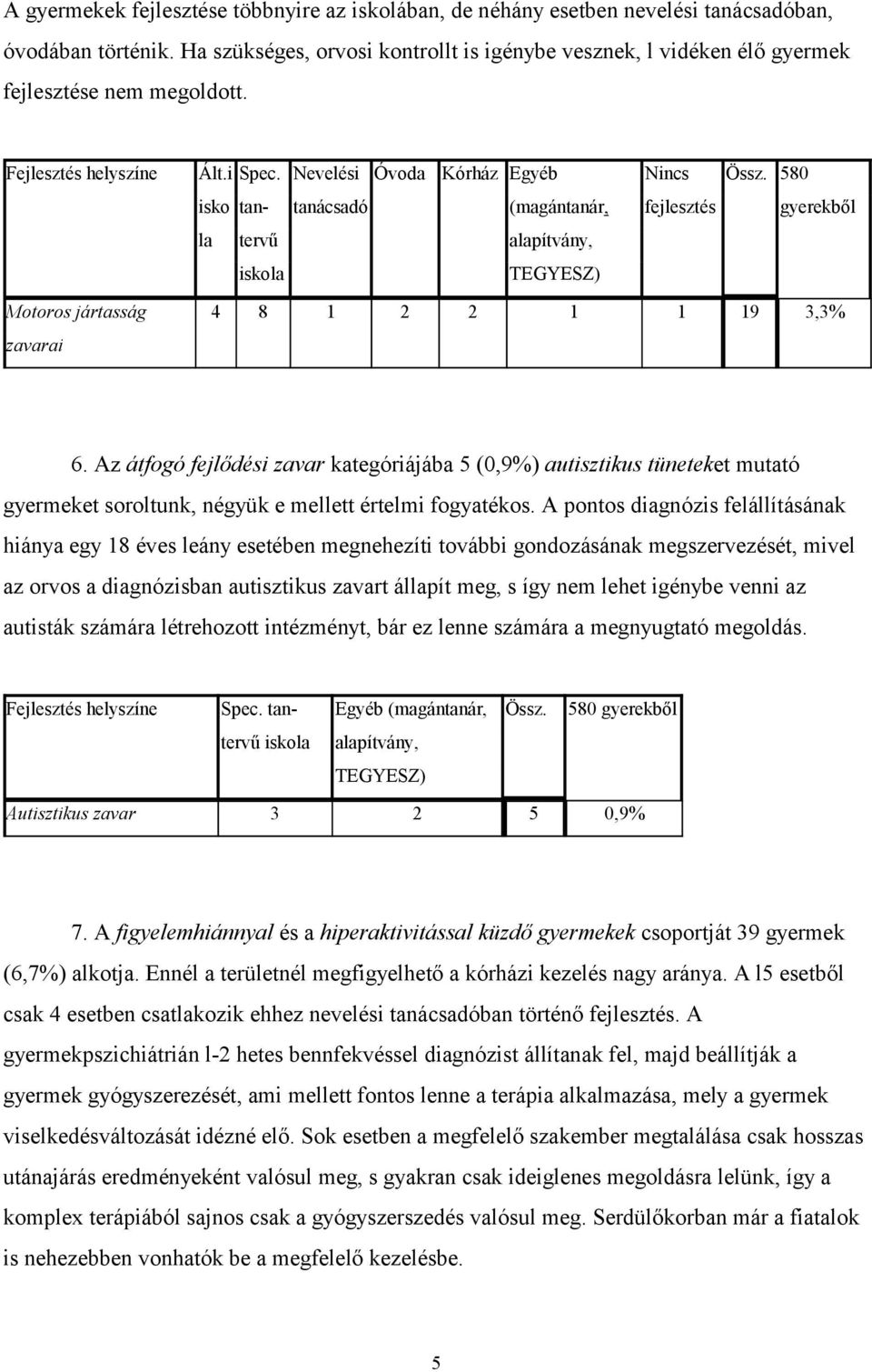 Óvoda Kórház Egyéb isko tanácsadó (magántanár, fejlesztés gyerekből la Motoros jártasság zavarai 4 8 1 2 2 1 1 19 3,3% 6.