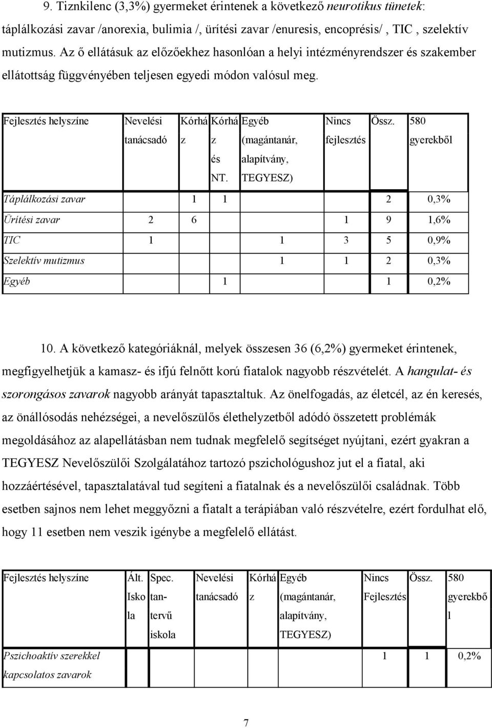 Kórhá Kórhá Egyéb tanácsadó z z (magántanár, fejlesztés gyerekből és NT. Táplálkozási zavar 1 1 2 0,3% Ürítési zavar 2 6 1 9 1,6% TIC 1 1 3 5 0,9% Szelektív mutizmus 1 1 2 0,3% Egyéb 1 1 0,2% 10.