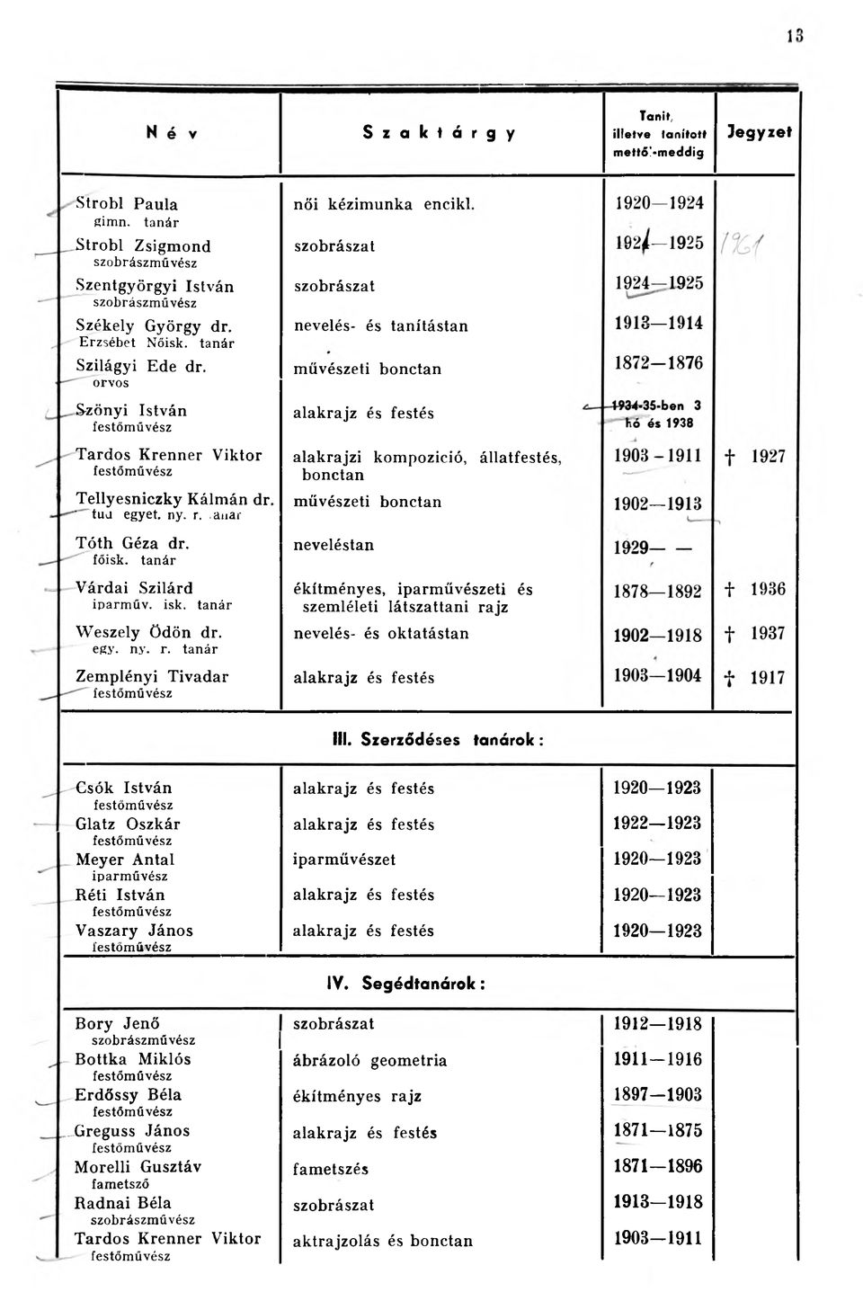 orvos Sztmyi István festőművész Tardos Krenner Viktor festőművész Tellyesniczky Kálmán dr ' tud egyet. ny. r.