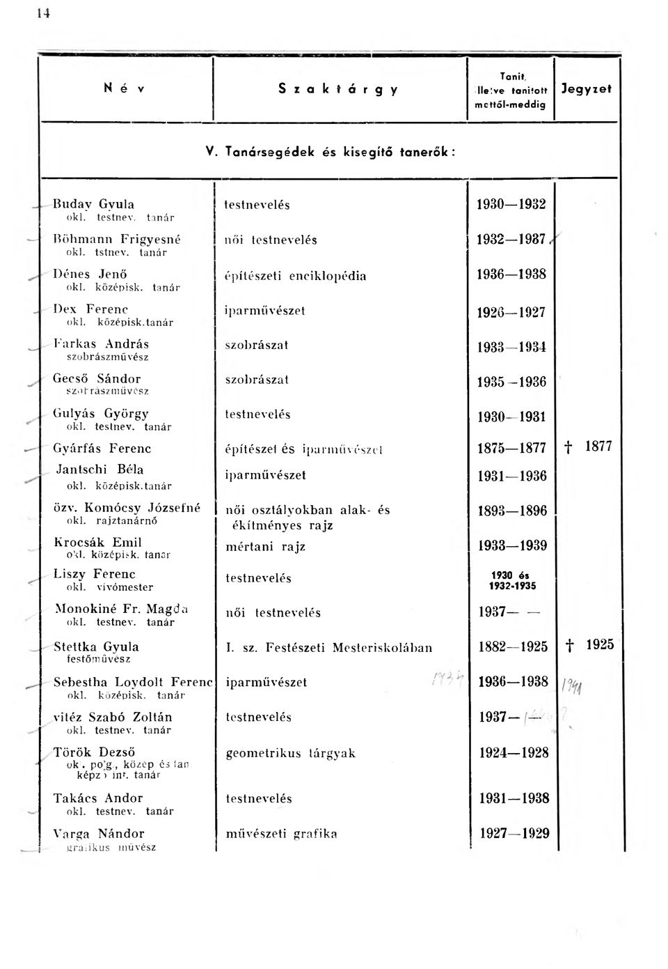 tanár 1 építészeti enciklopédia 1936-1938 L^Dex Ferenc oki. középisk.tanár 1 iparművészet 1926-1927 L Farkas András szobrászművész 1 G ecső Sándor szohrászmüvösz Gulyás György oki. testnev.