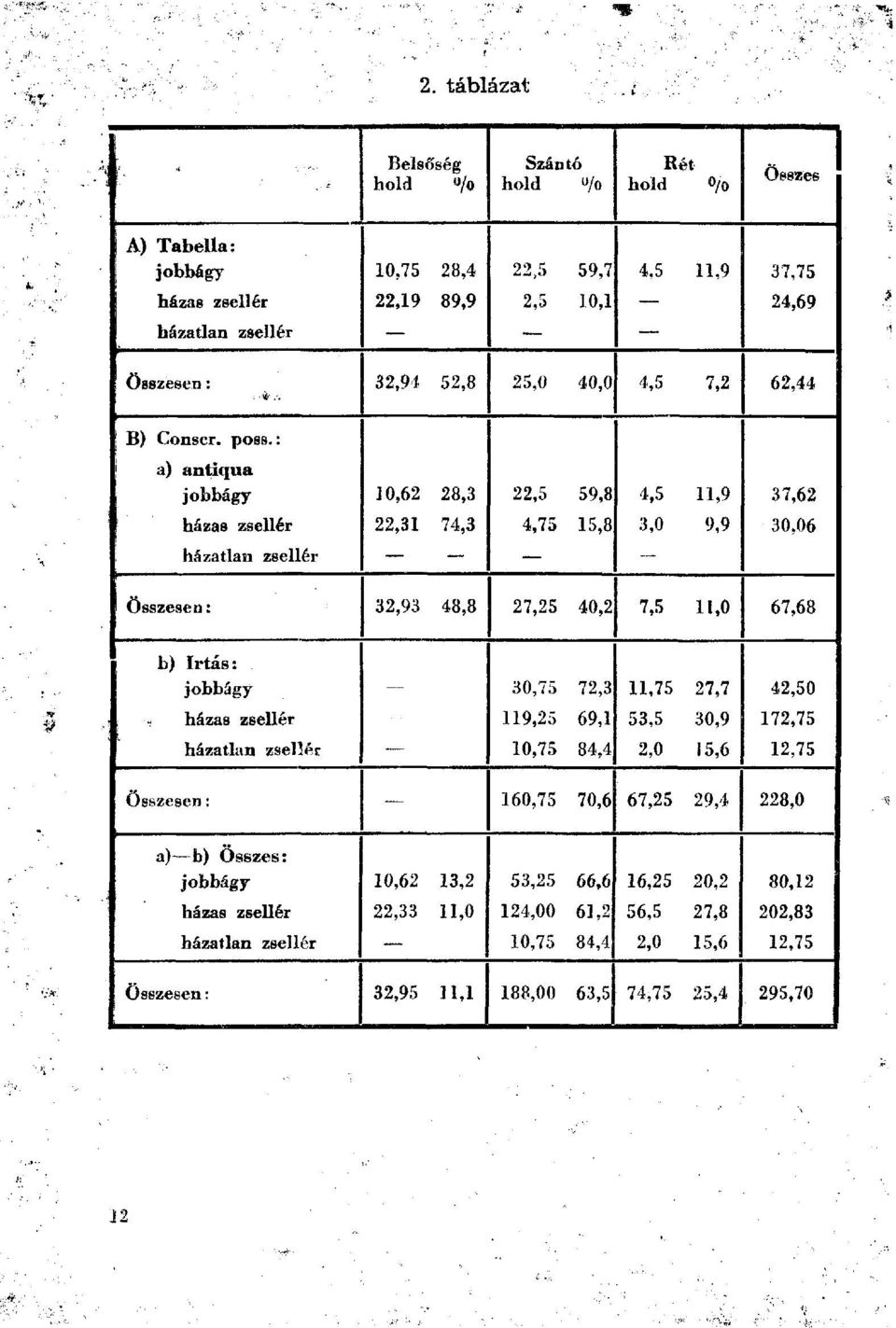 : a) antiqua jobbágy 10,62 28,3 22,5 59,8 4,5 11,9 37,62 házas zsellér 22,31 74,3 4,75 15,8 3,0 9,9 30,06 hazátlan zsellér Összesen: 32,93 48,8 27,25 40,2 7,5 11,0 67,68 b) Irtás: jobbágy házas