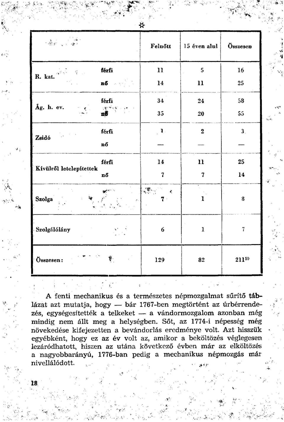 természetes népmozgalmat sűrítő táblázat azt mutatja, hogy bár 1767-ben megtörtént az úrbérrendezés, egységesítették a telkeket a vándormozgalom azonban még mindig nem állt meg a