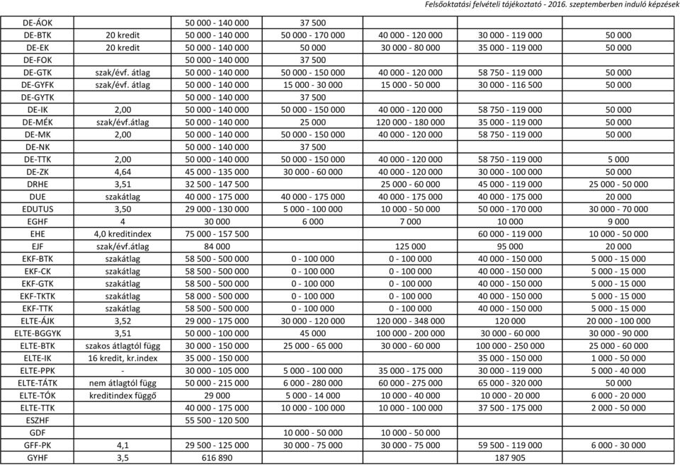 átlag 50 000-140 000 15 000-30 000 15 000-50 000 30 000-116 500 50 000 DE-GYTK 50 000-140 000 37 500 DE-IK 2,00 50 000-140 000 50 000-150 000 40 000-120 000 58 750-119 000 50 000 DE-MÉK szak/évf.