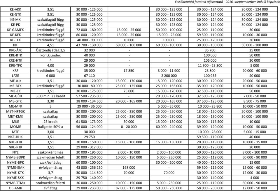 30 000 KF-KFK kreditindex függő 80 000-120 000 15 000-25 000 15 000-25 000 59 500-119 000 10 000-30 000 KF-TFK kreditindex függő 40 000-90 000 10 000 100 000 25 000-120 000 30 000 KJF 4,51 43 700-130