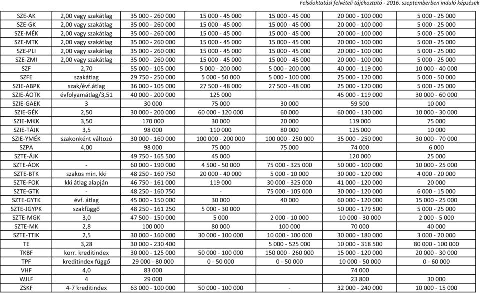 SZE-PLI 2,00 vagy szakátlag 35 000-260 000 15 000-45 000 15 000-45 000 20 000-100 000 5 000-25 000 SZE-ZMI 2,00 vagy szakátlag 35 000-260 000 15 000-45 000 15 000-45 000 20 000-100 000 5 000-25 000