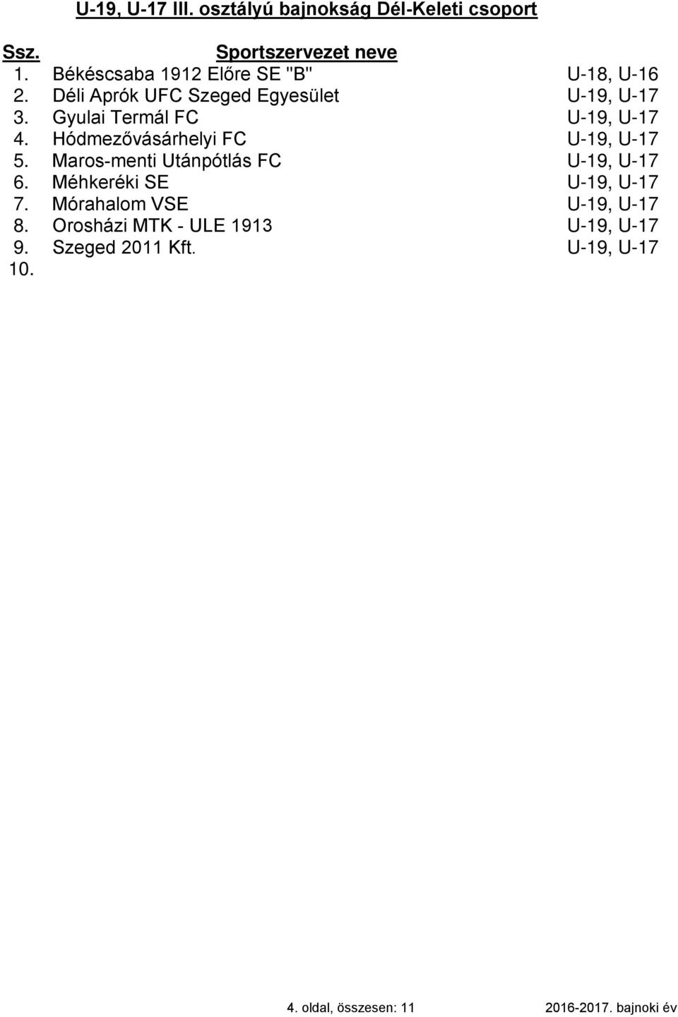 Hódmezővásárhelyi FC U-19, U-17 5. Maros-menti Utánpótlás FC U-19, U-17 6. Méhkeréki SE U-19, U-17 7.