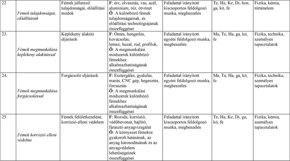 alakító eljárások Forgácsoló eljárások Fémek felületkezelése, korrózió elleni védelem F: érc, olvasztás, vas, acél, alumínium, réz, ötvözet Ö: A különböző fémek tulajdonságainak, és előállítási