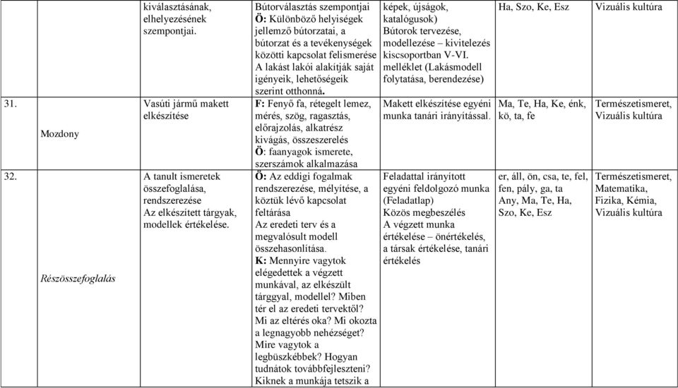 Bútorválasztás szempontjai Ö: Különböző helyiségek jellemző bútorzatai, a bútorzat és a tevékenységek közötti kapcsolat felismerése A lakást lakói alakítják saját igényeik, lehetőségeik szerint