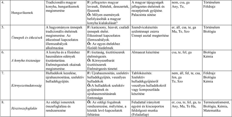 megismerése. Az étkezéssel kapcsolatos illemszabályok alkalmazása A konyha és a főzéshez használatos edények tisztántartása. Ételmérgezések okainak megismerése.