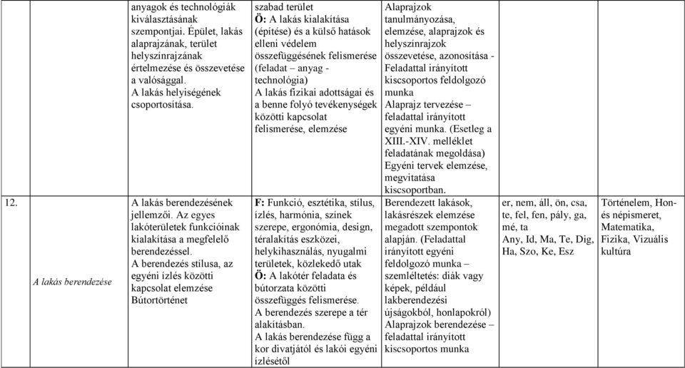 A berendezés stílusa, az egyéni ízlés közötti kapcsolat elemzése Bútortörténet szabad terület Ö: A lakás kialakítása (építése) és a külső hatások elleni védelem összefüggésének felismerése (feladat