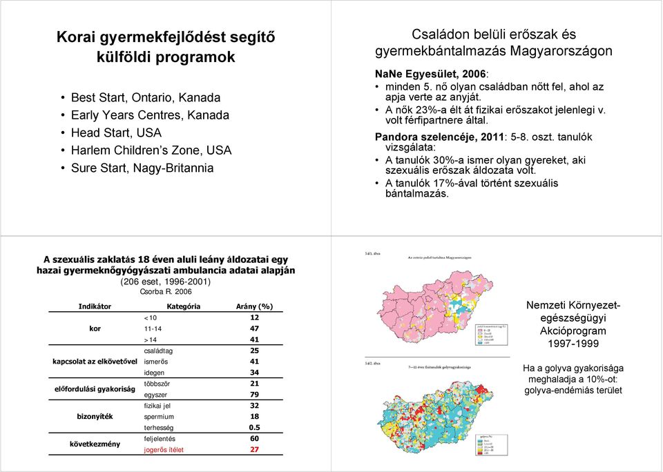 volt férfipartnere által. Pandora szelencéje, 20: 5-8. oszt. tanulók vizsgálata: A tanulók 30%-a ismer olyan gyereket, aki szexuális erőszak áldozata volt.