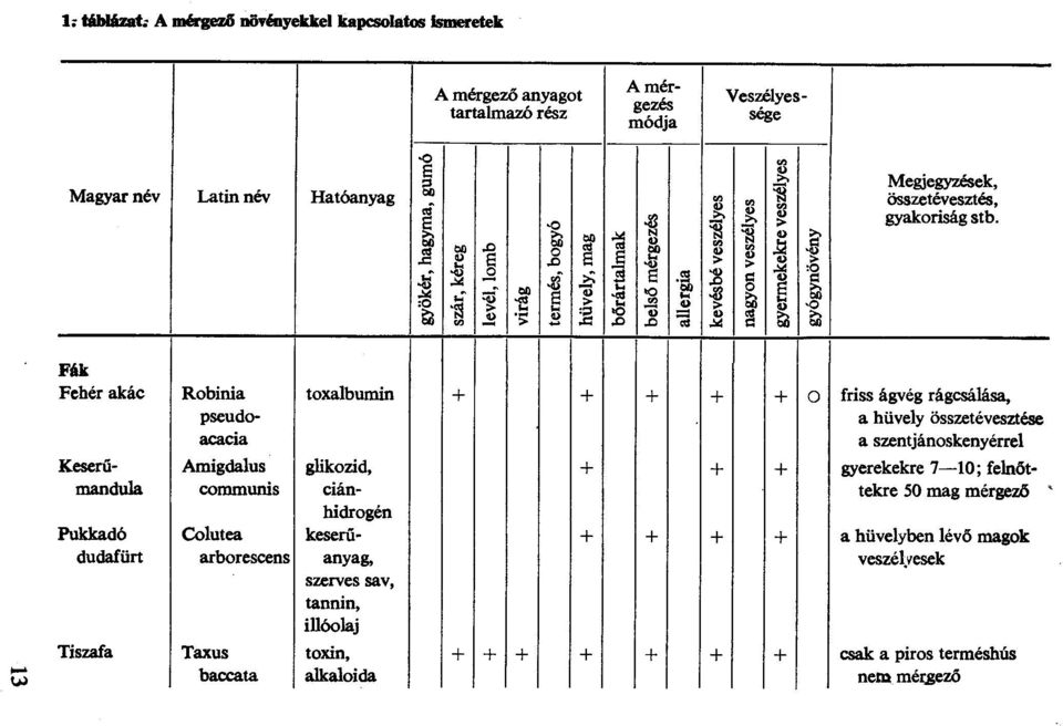 netd mér,gező ; táb1úat.: A mérgezéi DÖ't'ioyekke kapcsoatos Ismeretek A mérgező anyagot tartamazó rész Magyarnév Latinnév Hatóanyag öj -o E ::s J Li' bo ~.D bo - o u.d i ~~ ~ r!j ~.