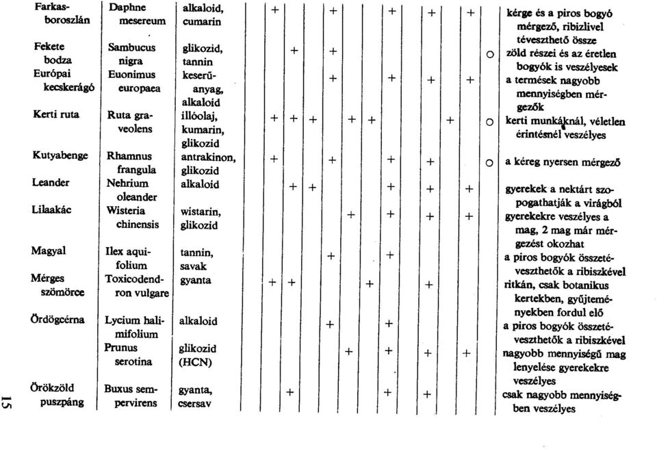 véeten veoens kumarin, érintésné veszéyes gikozid Kutyabenge IRbamnus antrakinon, 1 + + + + 0 a kéreg nyersen mérgező frangua gikozid Leander Nehrium akaoid + + + + + gyerekek a nektárt szooeander