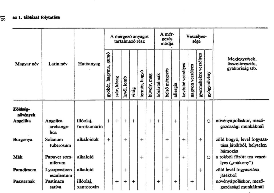 c:: "; ~ Zöcségnövények Angeika Angeica ióoaj, + + + + + + + o növényápoáskor, mezőarchan ge- Curokumarin gazdasági munkákná i ca Burgonya Soanum akaoidok + + + + + + zöd bogyó, evé