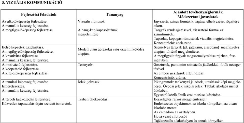 Modell utáni ábrázolás erős érzelmi kötődés alapján. Testnyelv. Jelek, jelzések. Térbeli tájékozódás.