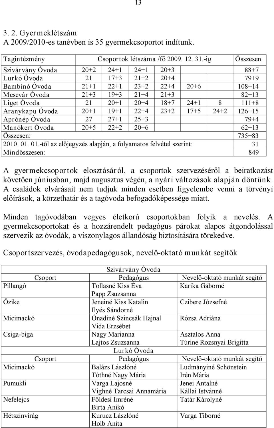 20+1 19+1 22+4 23+2 17+5 24+2 126+15 Aprónép 27 27+1 25+3 79+4 Manókert 20+5 22+2 20+6 62+13 Összesen: 735+83 2010. 01.