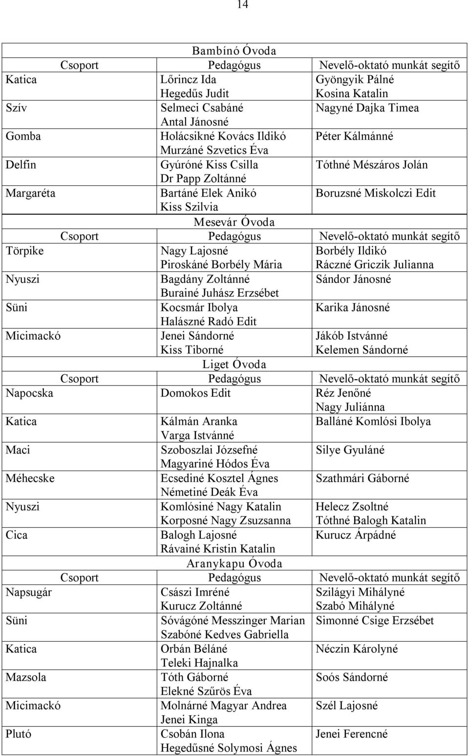 Pedagógus Nevelő oktató munkát segítő Törpike Nagy Lajosné Piroskáné Borbély Mária Borbély Ildikó Ráczné Griczik Julianna Nyuszi Bagdány Zoltánné Sándor Jánosné Burainé Juhász Erzsébet Süni Kocsmár