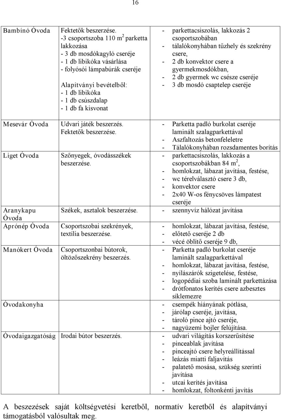 parkettacsiszolás, lakkozás 2 csoportszobában tálalókonyhában tűzhely és szekrény csere, 2 db konvektor csere a gyermekmosdókban, 2 db gyermek wc csésze cseréje 3 db mosdó csaptelep cseréje Mesevár