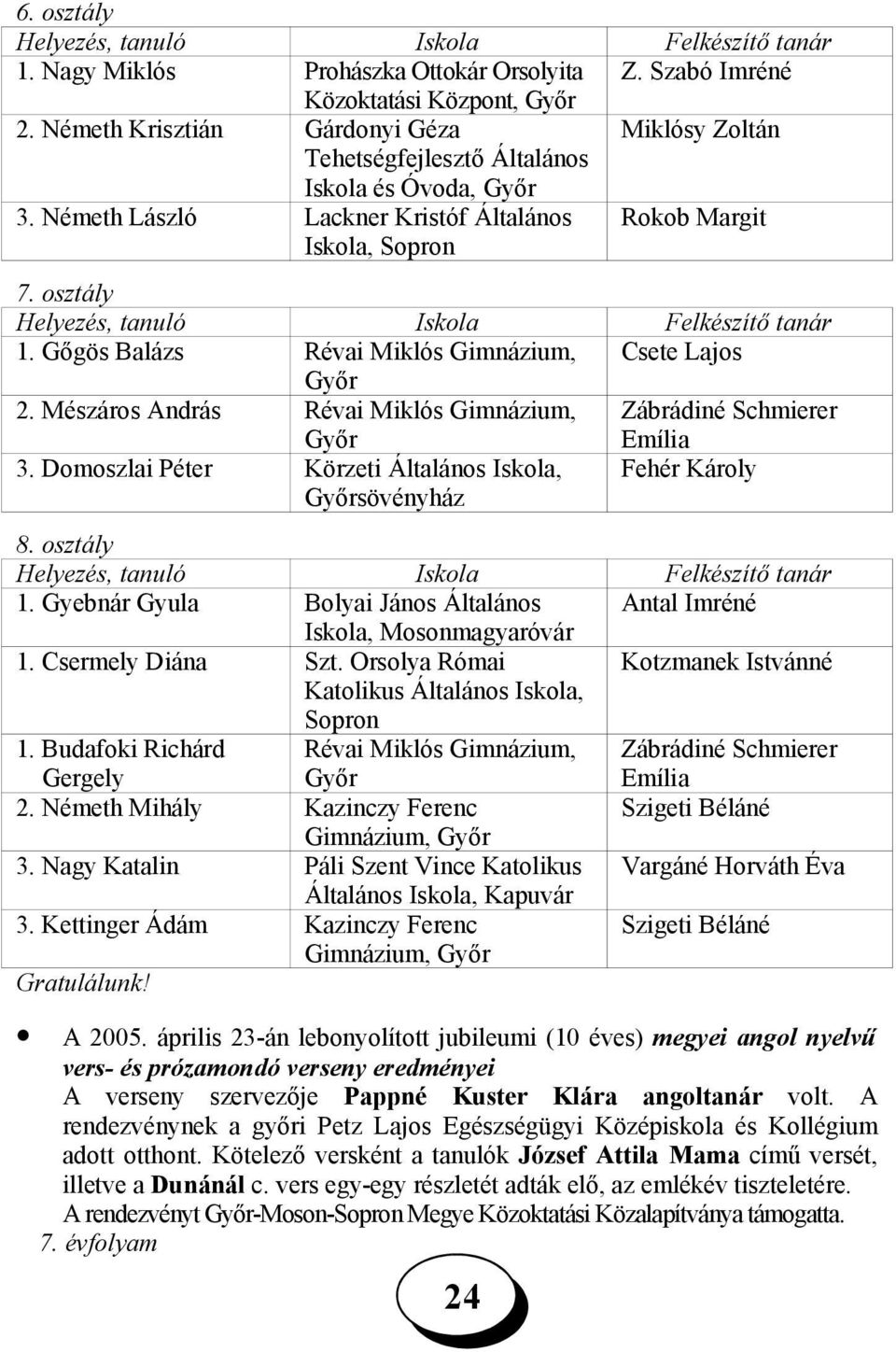 osztály Helyezés, tanuló Iskola Felkészítő tanár 1. Gőgös Balázs Révai Miklós Gimnázium, Csete Lajos Győr 2. Mészáros András Révai Miklós Gimnázium, Győr Zábrádiné Schmierer Emília 3.