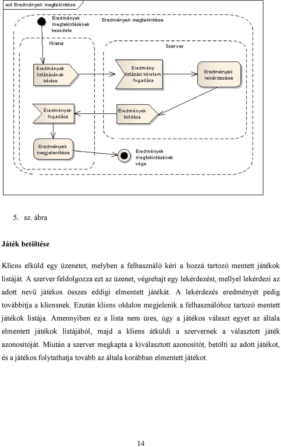 A lekérdezés eredményét pedig továbbítja a kliensnek. Ezután kliens oldalon megjelenik a felhasználóhoz tartozó mentett játékok listája.