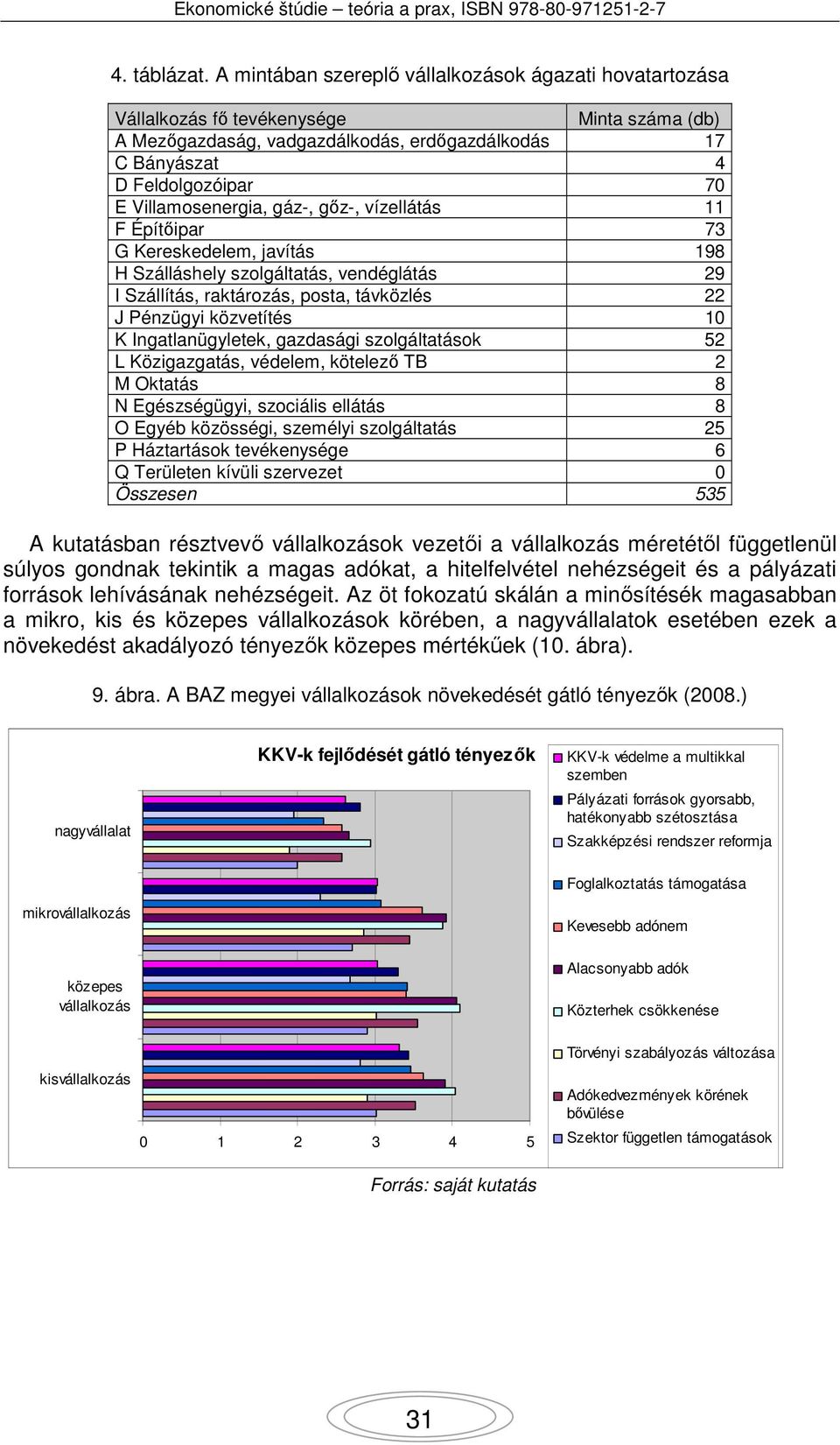 Villamosenergia, gáz-, gőz-, vízellátás 11 F Építőipar 73 G Kereskedelem, javítás 198 H Szálláshely szolgáltatás, vendéglátás 29 I Szállítás, raktározás, posta, távközlés 22 J Pénzügyi közvetítés 10