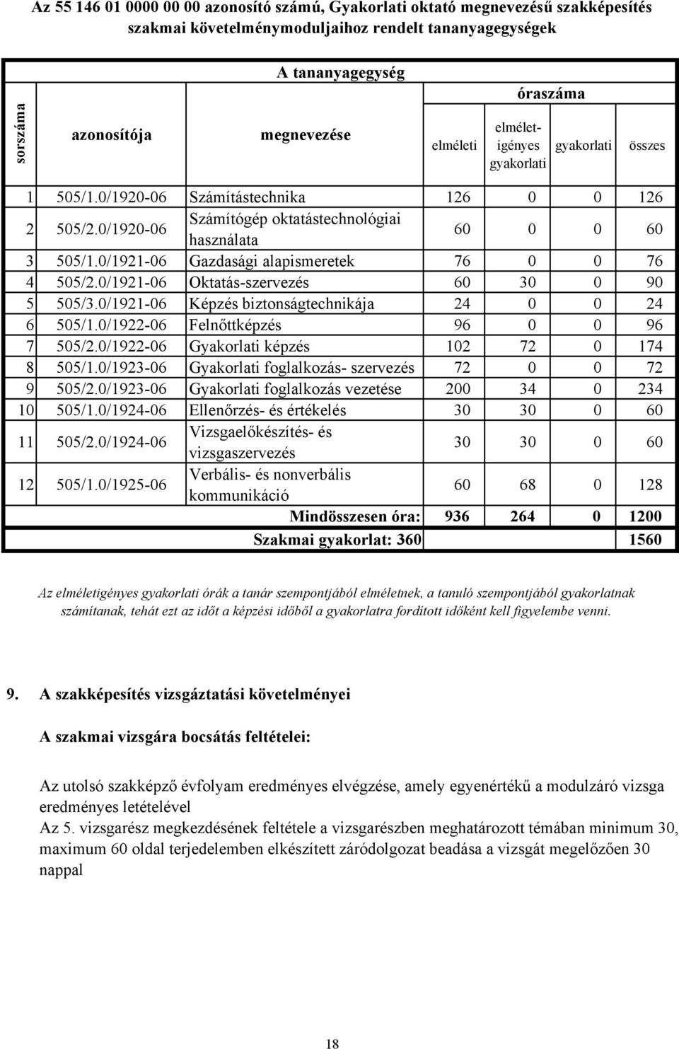 0/1921-06 Gazdasági alapismeretek 76 0 0 76 4 505/2.0/1921-06 Oktatás-szervezés 60 30 0 90 5 505/3.0/1921-06 Képzés biztonságtechnikája 24 0 0 24 6 505/1.0/1922-06 Felnőttképzés 96 0 0 96 7 505/2.