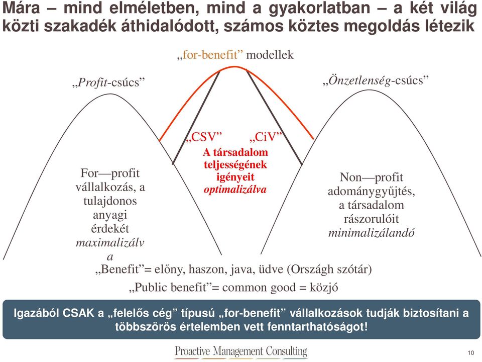 optimalizálva Non profit adománygyűjtés, a társadalom rászorulóit minimalizálandó a Benefit = előny, haszon, java, üdve (Országh szótár) Public