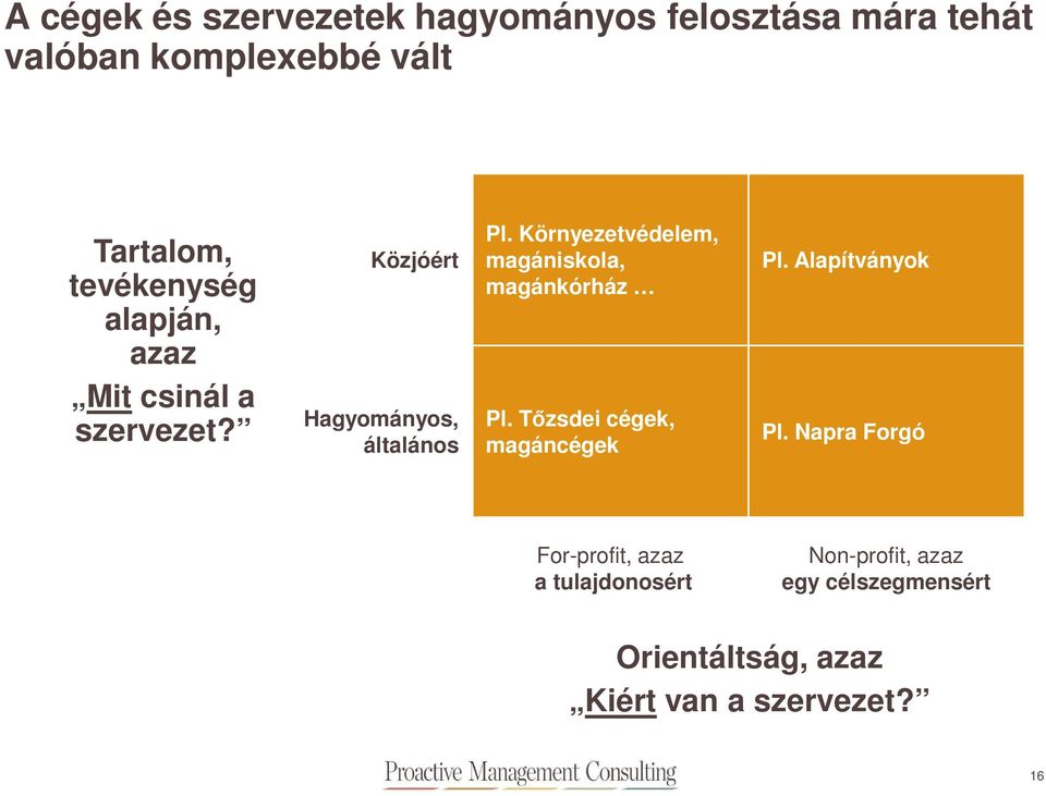 Környezetvédelem, magániskola, magánkórház Pl. Tőzsdei cégek, magáncégek Pl. Alapítványok Pl.