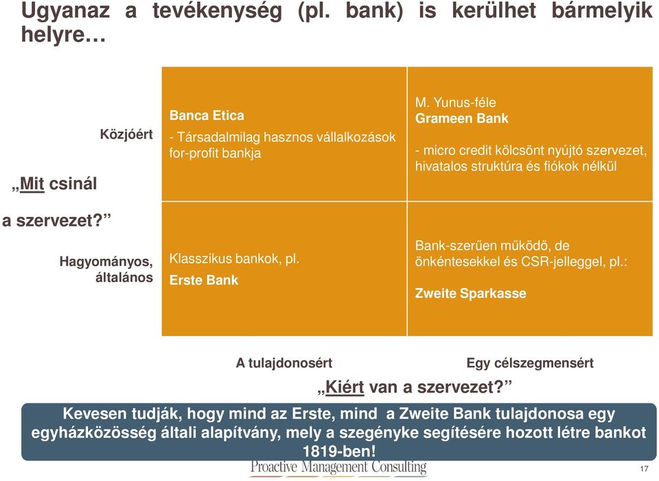 Yunus-féle Grameen Bank - micro credit kölcsönt nyújtó szervezet, hivatalos struktúra és fiókok nélkül Bank-szerűen működő, de önkéntesekkel és