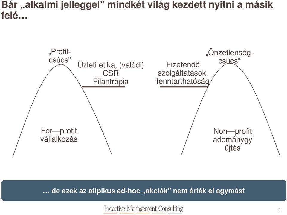 Fizetendő szolgáltatások, fenntarthatóság For profit vállalkozás Non