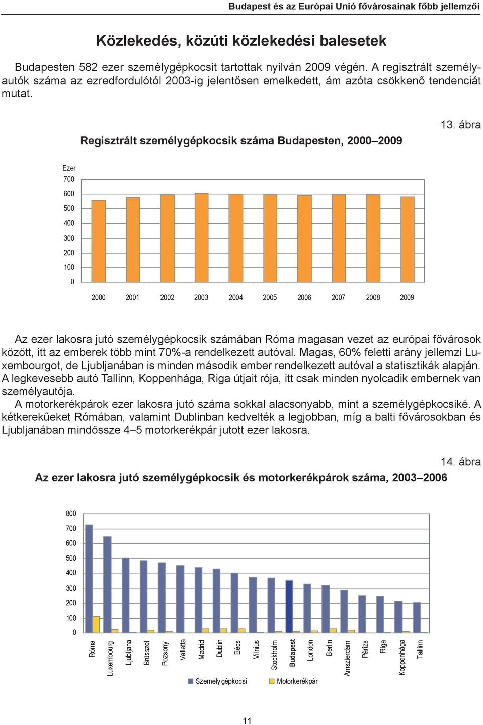 ábra Ezer 7 6 5 4 3 2 1 2 21 22 23 24 25 26 27 28 29 Az ezer lakosra jutó személygépkocsik számában Róma magasan vezet az európai fővárosok között, itt az emberek több mint 7%-a rendelkezett autóval.