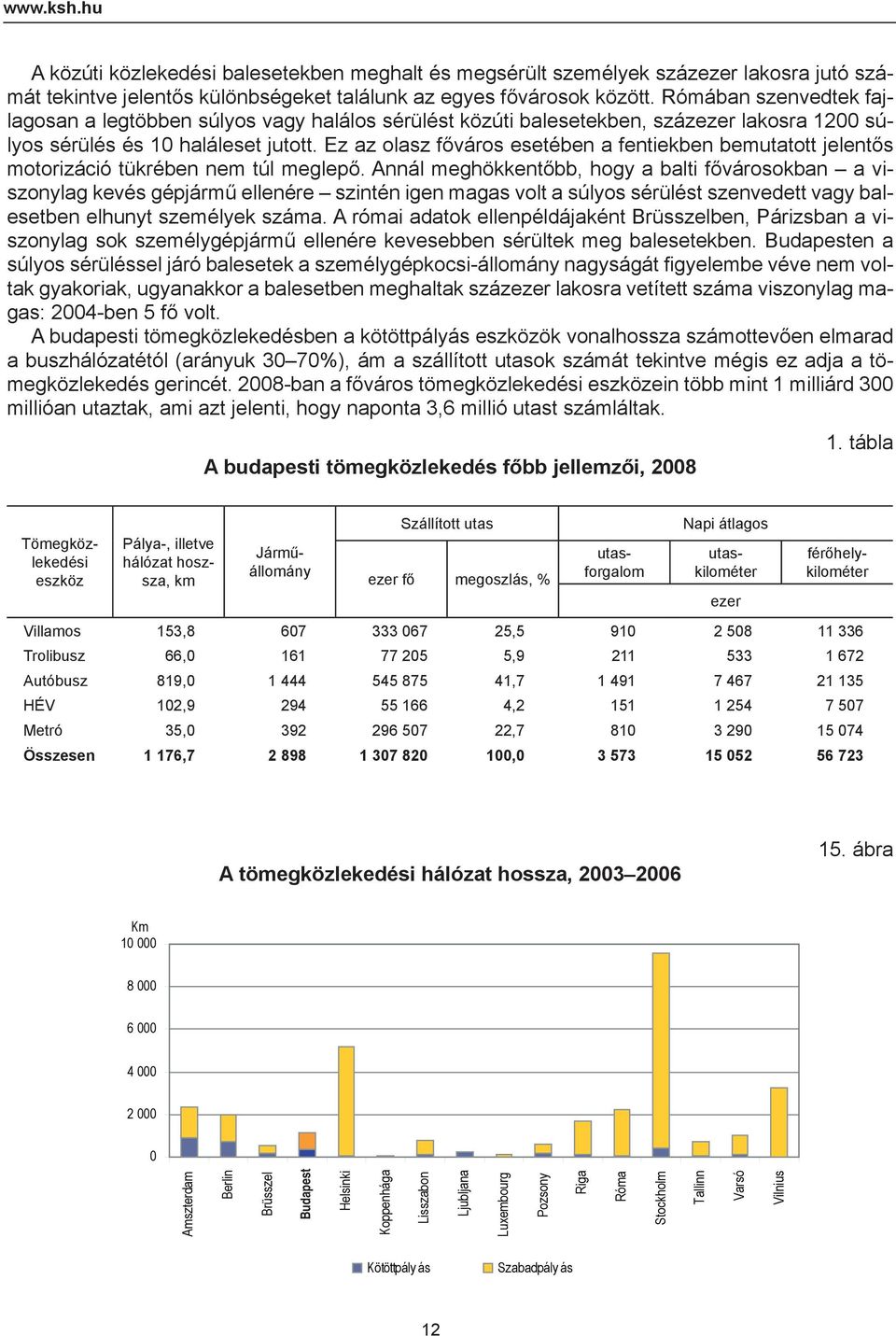 Ez az olasz főváros esetében a fentiekben bemutatott jelentős motorizáció tükrében nem túl meglepő.