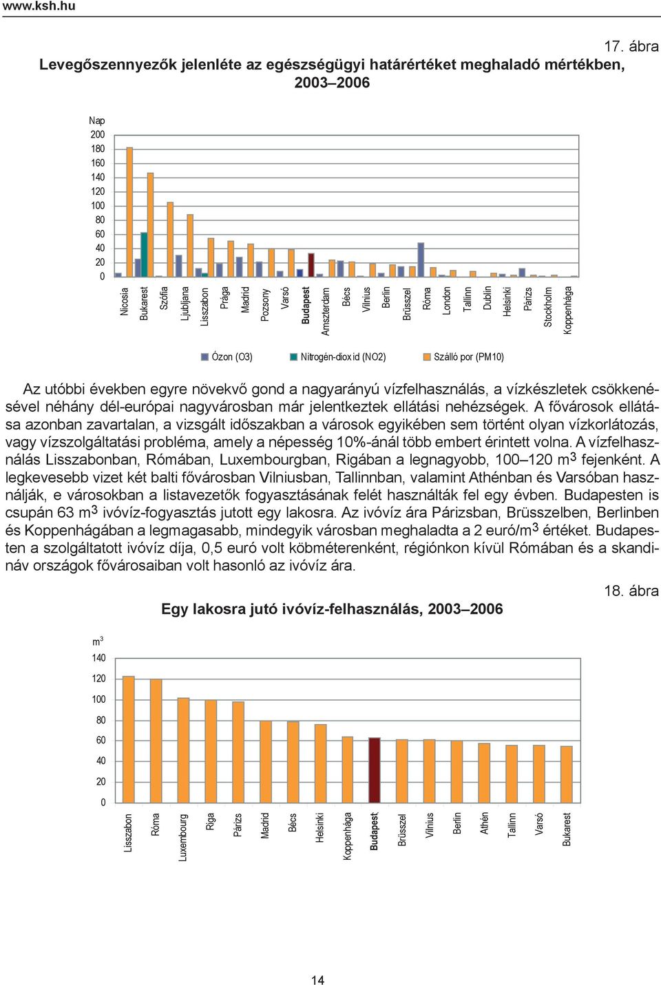 London Dublin Helsinki Párizs Stockholm Ózon (O3) Nitrogén-diox id (NO2) Szálló por (PM1) Az utóbbi években egyre növekvő gond a nagyarányú vízfelhasználás, a vízkészletek csökkenésével néhány