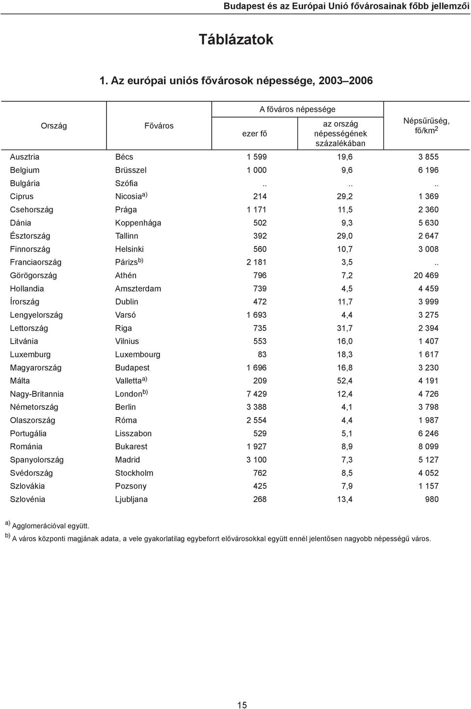 196 Bulgária Szófi a...... Ciprus Nicosia a) 214 29,2 1 369 Csehország Prága 1 171 11,5 2 36 Dánia 52 9,3 5 63 Észtország 392 29, 2 647 Finnország Helsinki 56 1,7 3 8 Franciaország Párizs b) 2 181 3,5.