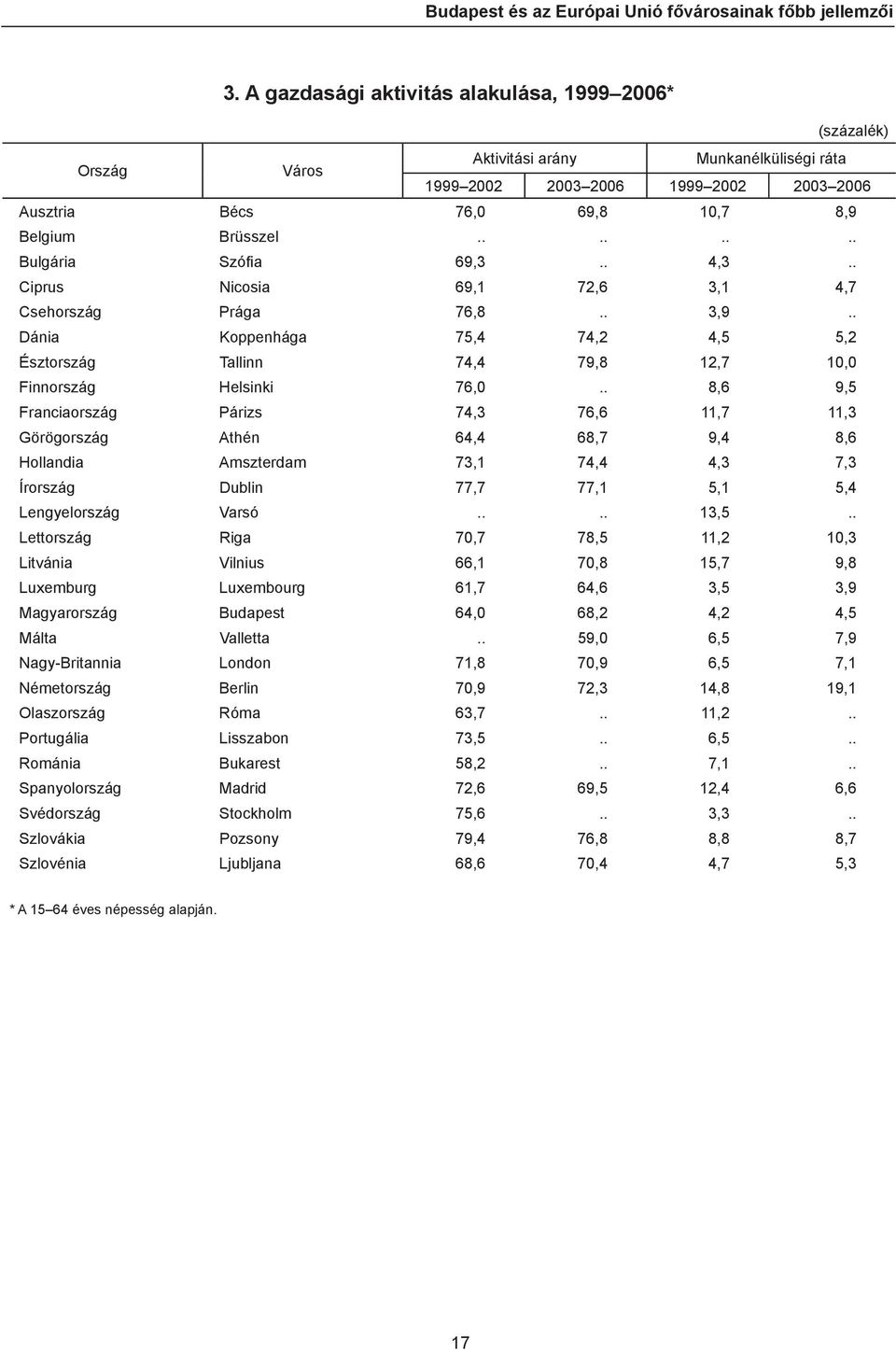 ....... Bulgária Szófi a 69,3.. 4,3.. Ciprus Nicosia 69,1 72,6 3,1 4,7 Csehország Prága 76,8.. 3,9.. Dánia 75,4 74,2 4,5 5,2 Észtország 74,4 79,8 12,7 1, Finnország Helsinki 76,.