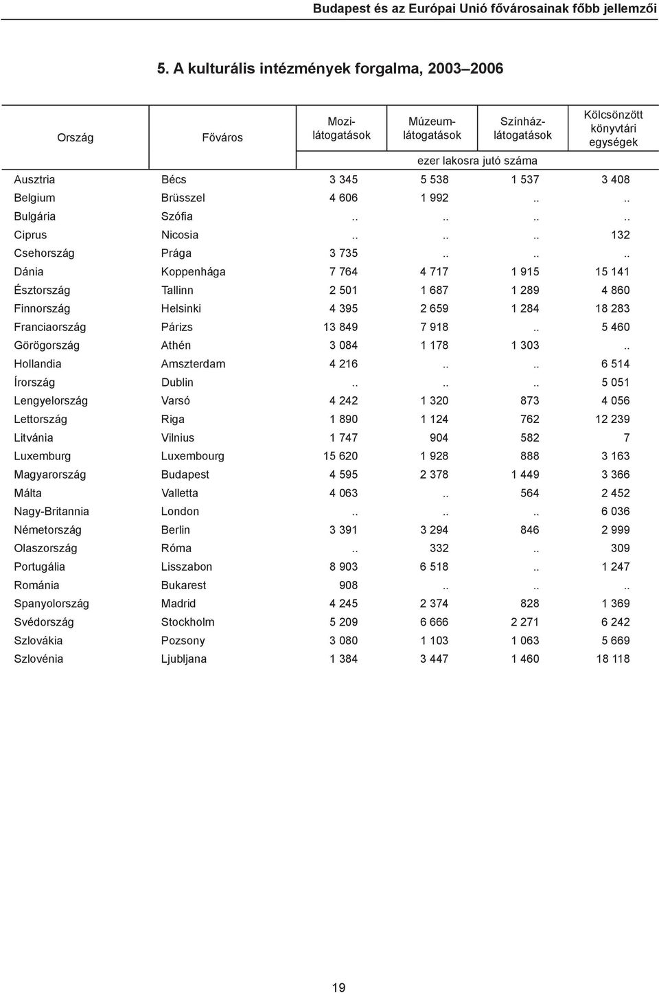 48 Belgium Brüsszel 4 66 1 992.... Bulgária Szófi a........ Ciprus Nicosia...... 132 Csehország Prága 3 735.