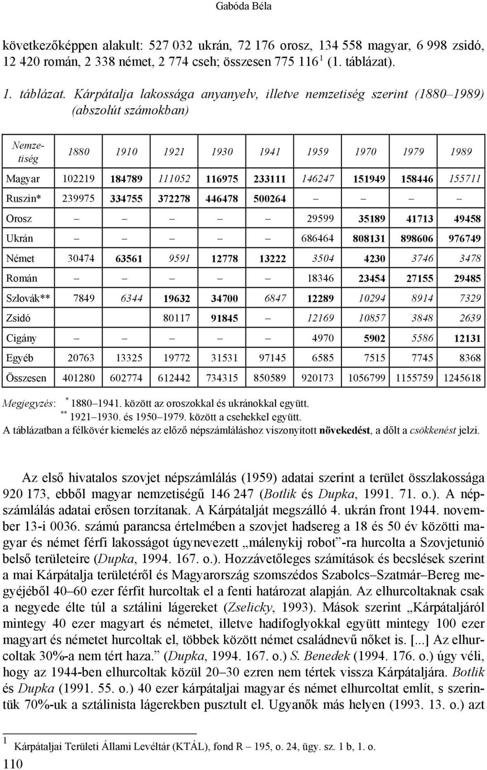 Kárpátalja lakossága anyanyelv, illetve nemzetiség szerint (1880 1989) (abszolút számokban) Nemzetiség 1880 1910 1921 1930 1941 1959 1970 1979 1989 Magyar 102219 184789 111052 116975 233111 146247