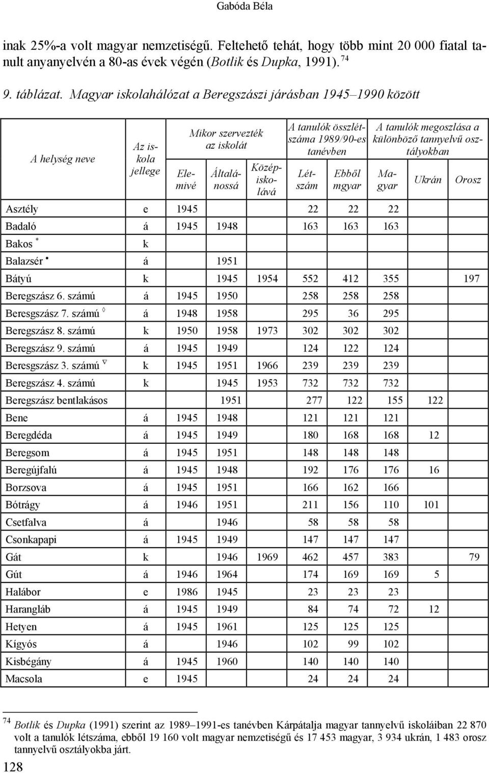 különböző tannyelvű osztályokban Elemivé Általánossá Középiskolává Létszám Magyar Asztély e 1945 22 22 22 Badaló á 1945 1948 163 163 163 Bakos * Balazsér á 1951 k Ukrán Orosz Bátyú k 1945 1954 552