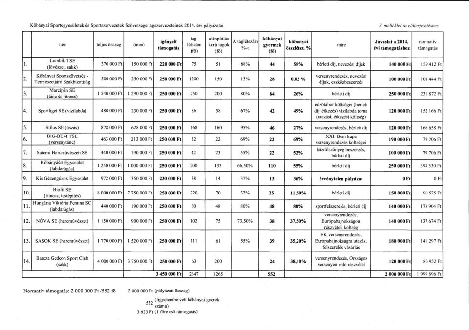 nonnatív mire összlétsz. % évi támogatáshoz támogatás l. Lombik TSE (lövészet, sakk) 370 OOO Ft 2. Kőbányai Sportszövetség - Tennészetjáró Szakbizottság 500 OOO Ft 3.