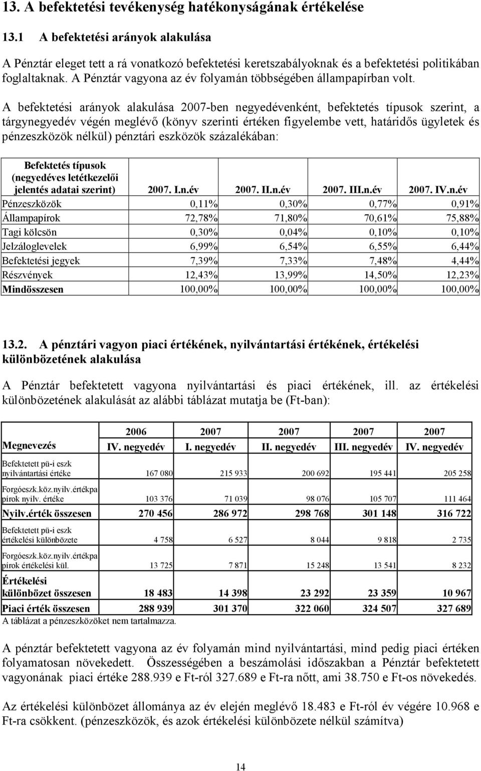 A Pénztár vagyona az év folyamán többségében állampapírban volt.