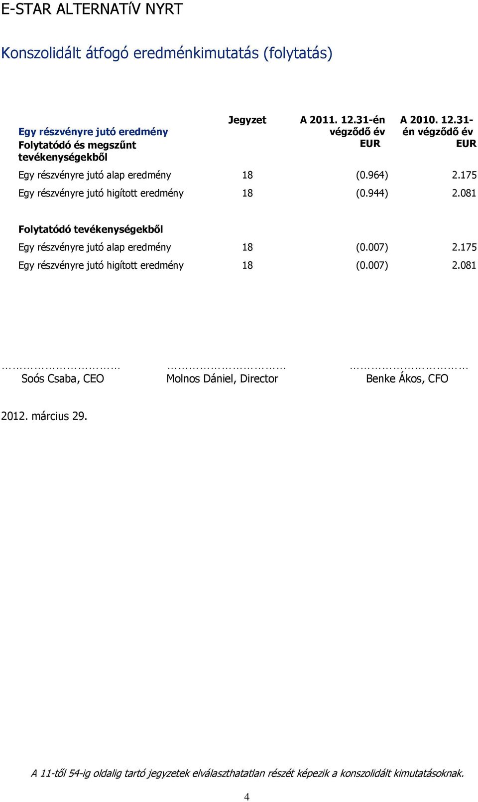 944) 2.081 Folytatódó tevékenységekből Egy részvényre jutó alap eredmény 18 (0.007) 2.175 Egy részvényre jutó higított eredmény 18 (0.007) 2.081 Soós Csaba, CEO Molnos Dániel, Director Benke Ákos, CFO 2012.