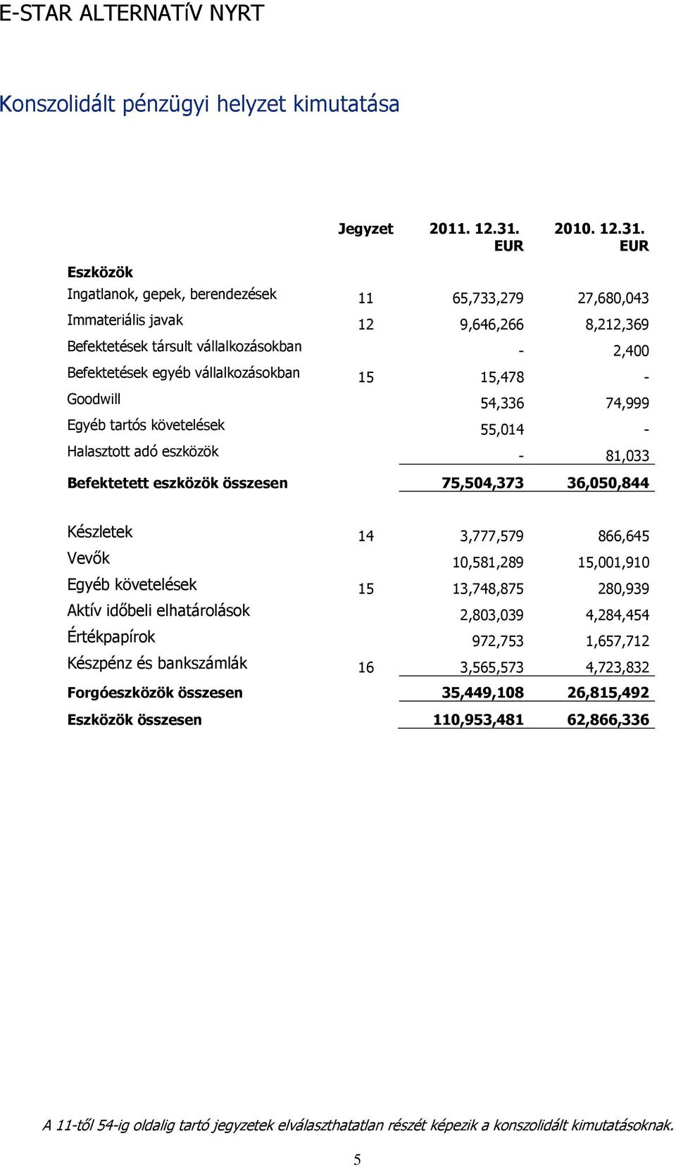 EUR EUR Ingatlanok, gepek, berendezések 11 65,733,279 27,680,043 Immateriális javak 12 9,646,266 8,212,369 Befektetések társult vállalkozásokban - 2,400 Befektetések egyéb vállalkozásokban 15 15,478